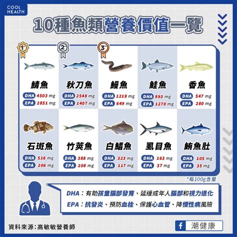 魚排行榜|吃魚真會變聰明？ 營養師公布「10大營養魚類」排。